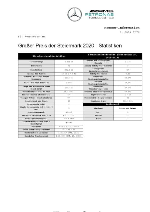 Großer Preis der Steiermark 2020 - Statistiken