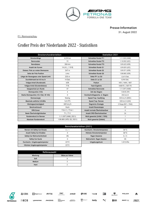 ENGLISH: 2022 Dutch Grand Prix - Stat Sheet