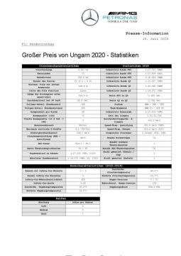 Großer Preis von Ungarn 2020 - Statistiken