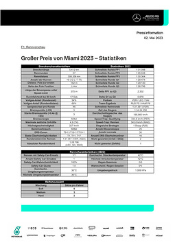 Großer Preis von Miami 2023 - Statistiken