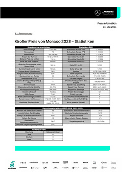 Großer Preis von Monaco 2023 - Statistiken